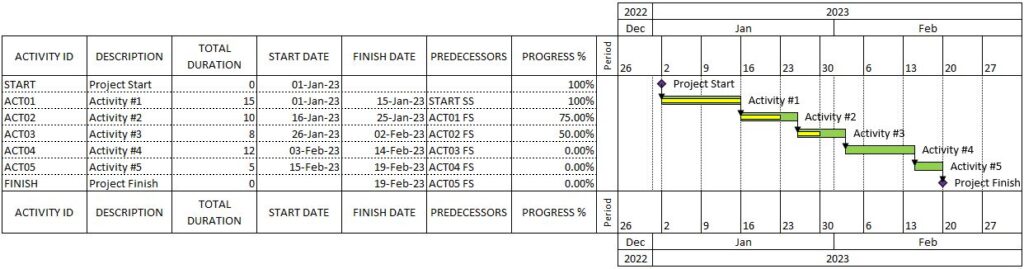 Gantt templates