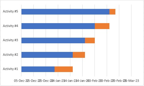 Create gantt chart for your peojects