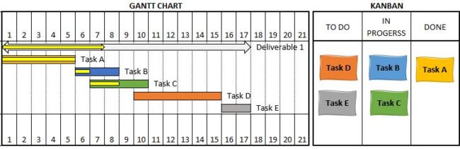 Gantt Chartt management app