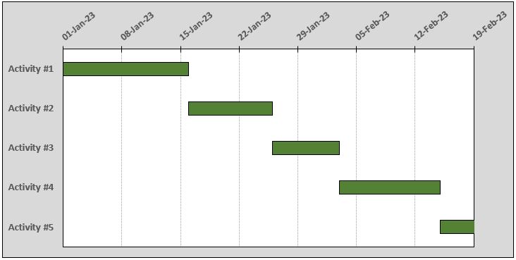 How made Gantt Chart