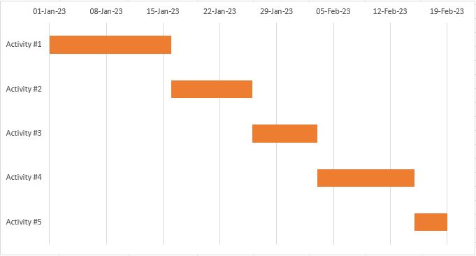 Do Gantt in excel