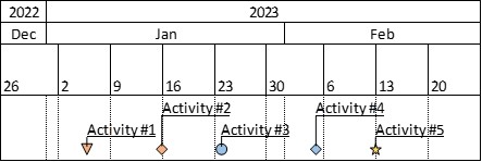 What is the difference between a timeline and a Gantt chart? | Ganttasizer