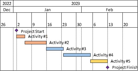 What is the difference between a timeline and a Gantt chart? | Ganttasizer