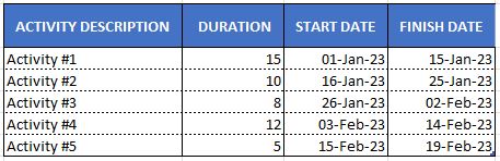 ¿Cómo se crea un diagrama de Gantt?