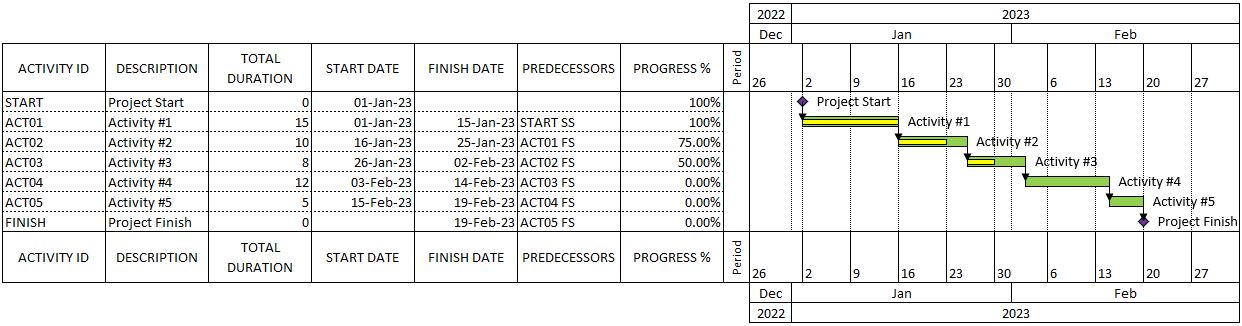 Gantt Charts for projects